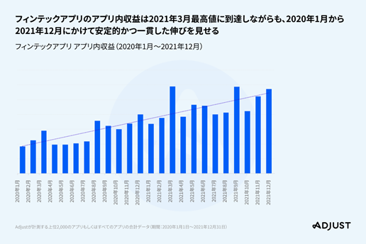 Adjust、モバイルアプリトレンド 2022:アプリパフォーマンスの
グローバルベンチマークレポート